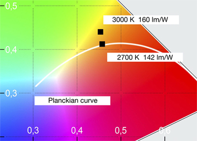 OSRAM’s warm white LED OSRAM’s warm white LED